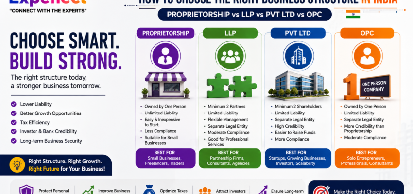 How to Choose the Right Business Structure in India: Proprietorship vs LLP vs Pvt Ltd vs OPC