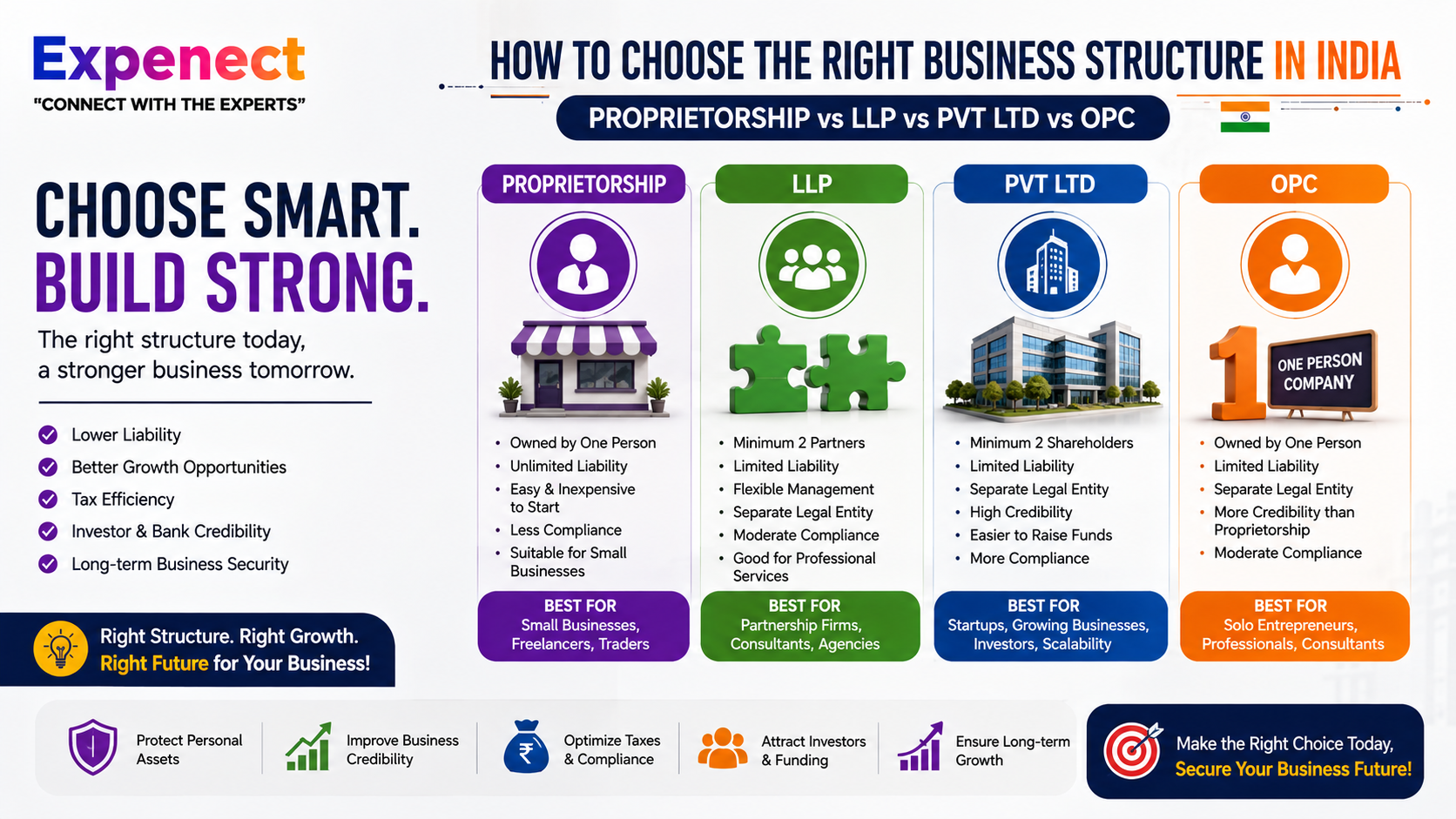 How to Choose the Right Business Structure in India: Proprietorship vs LLP vs Pvt Ltd vs OPC